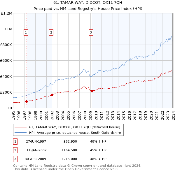61, TAMAR WAY, DIDCOT, OX11 7QH: Price paid vs HM Land Registry's House Price Index