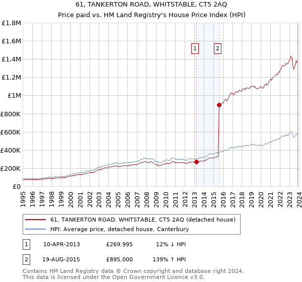 61, TANKERTON ROAD, WHITSTABLE, CT5 2AQ: Price paid vs HM Land Registry's House Price Index