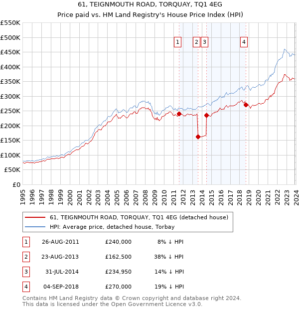 61, TEIGNMOUTH ROAD, TORQUAY, TQ1 4EG: Price paid vs HM Land Registry's House Price Index