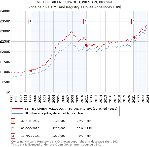 61, TEIL GREEN, FULWOOD, PRESTON, PR2 9PA: Price paid vs HM Land Registry's House Price Index