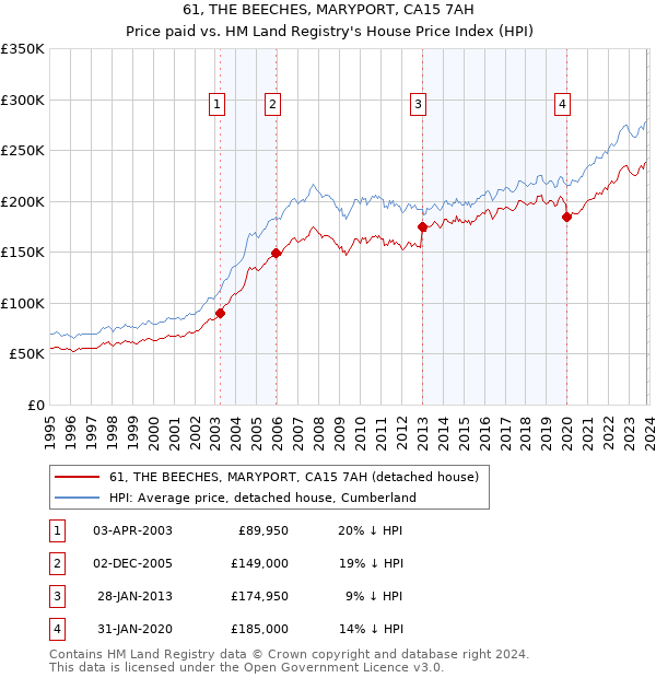 61, THE BEECHES, MARYPORT, CA15 7AH: Price paid vs HM Land Registry's House Price Index