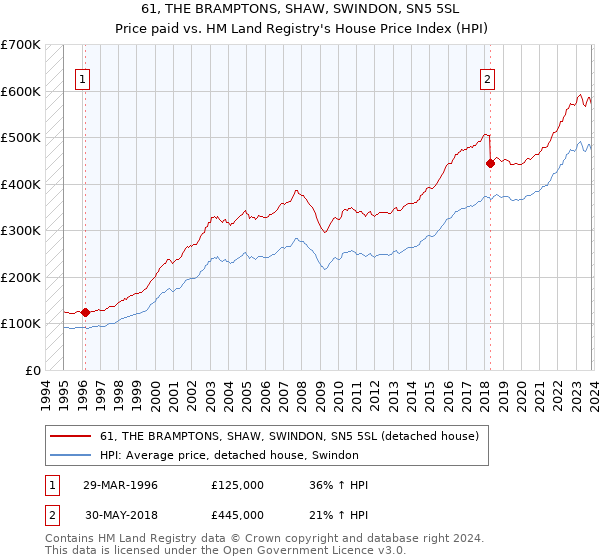 61, THE BRAMPTONS, SHAW, SWINDON, SN5 5SL: Price paid vs HM Land Registry's House Price Index