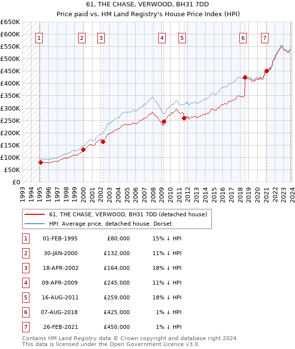 61, THE CHASE, VERWOOD, BH31 7DD: Price paid vs HM Land Registry's House Price Index