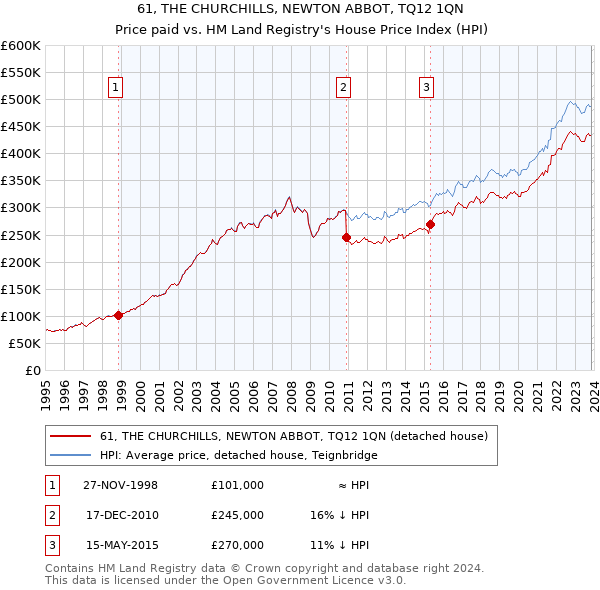 61, THE CHURCHILLS, NEWTON ABBOT, TQ12 1QN: Price paid vs HM Land Registry's House Price Index