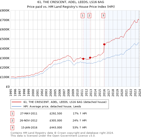 61, THE CRESCENT, ADEL, LEEDS, LS16 6AG: Price paid vs HM Land Registry's House Price Index