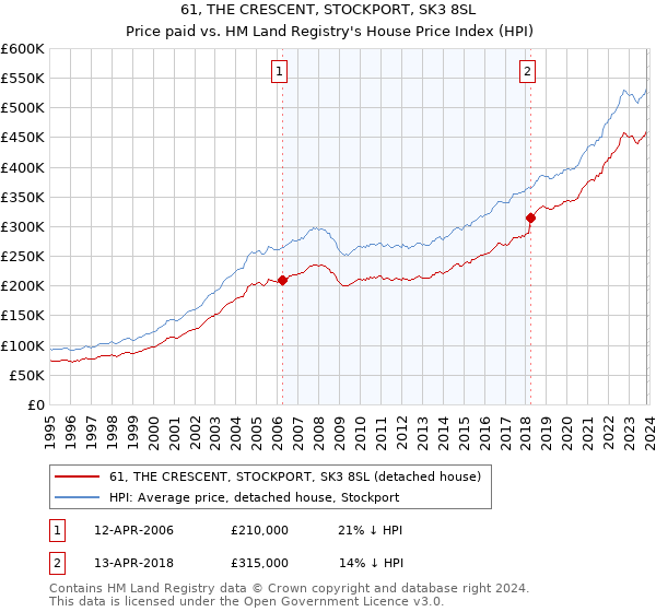 61, THE CRESCENT, STOCKPORT, SK3 8SL: Price paid vs HM Land Registry's House Price Index