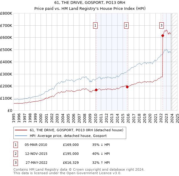 61, THE DRIVE, GOSPORT, PO13 0RH: Price paid vs HM Land Registry's House Price Index