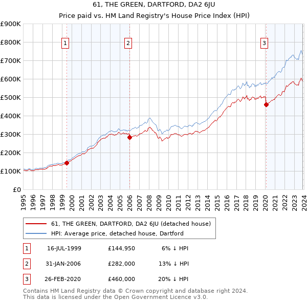 61, THE GREEN, DARTFORD, DA2 6JU: Price paid vs HM Land Registry's House Price Index