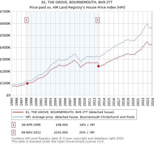 61, THE GROVE, BOURNEMOUTH, BH9 2TT: Price paid vs HM Land Registry's House Price Index