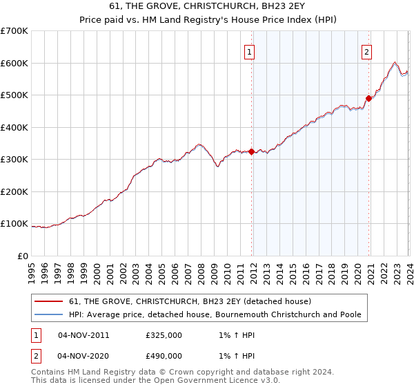 61, THE GROVE, CHRISTCHURCH, BH23 2EY: Price paid vs HM Land Registry's House Price Index