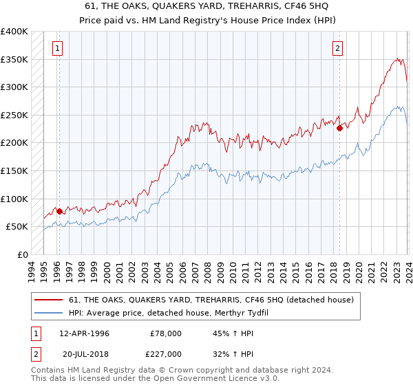 61, THE OAKS, QUAKERS YARD, TREHARRIS, CF46 5HQ: Price paid vs HM Land Registry's House Price Index