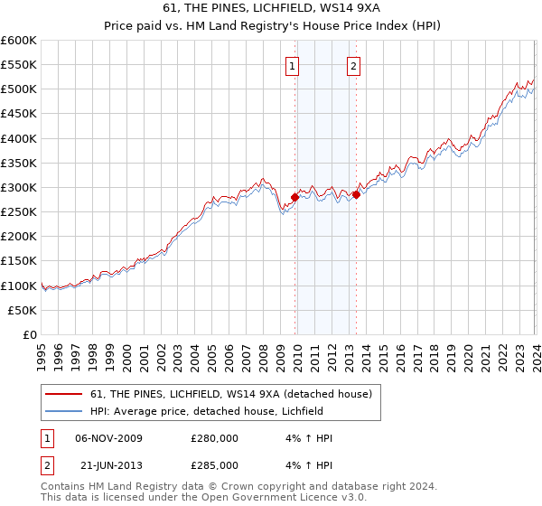 61, THE PINES, LICHFIELD, WS14 9XA: Price paid vs HM Land Registry's House Price Index