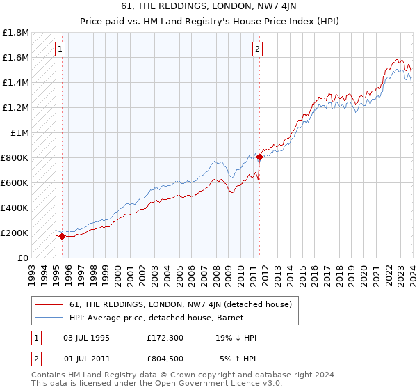 61, THE REDDINGS, LONDON, NW7 4JN: Price paid vs HM Land Registry's House Price Index