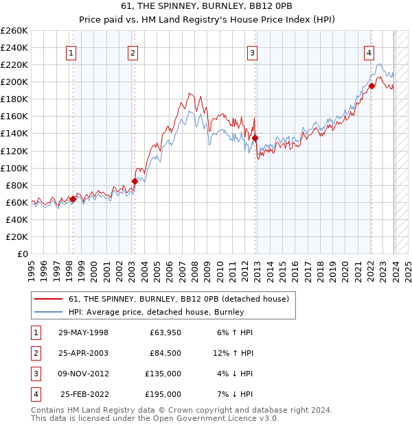61, THE SPINNEY, BURNLEY, BB12 0PB: Price paid vs HM Land Registry's House Price Index
