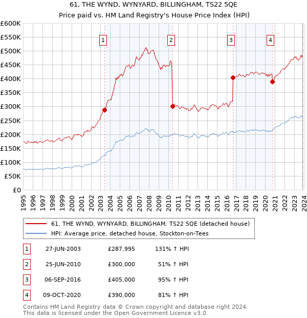 61, THE WYND, WYNYARD, BILLINGHAM, TS22 5QE: Price paid vs HM Land Registry's House Price Index