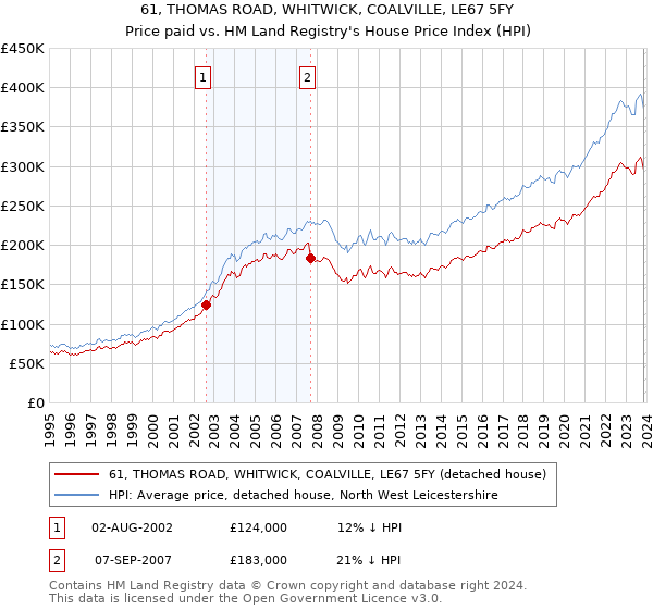 61, THOMAS ROAD, WHITWICK, COALVILLE, LE67 5FY: Price paid vs HM Land Registry's House Price Index
