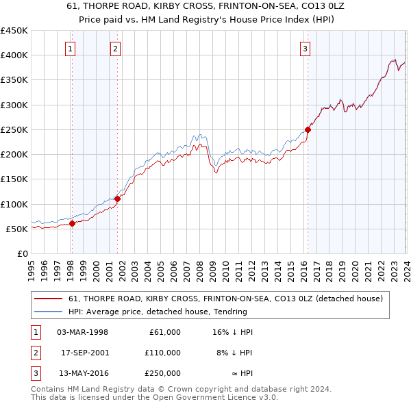 61, THORPE ROAD, KIRBY CROSS, FRINTON-ON-SEA, CO13 0LZ: Price paid vs HM Land Registry's House Price Index