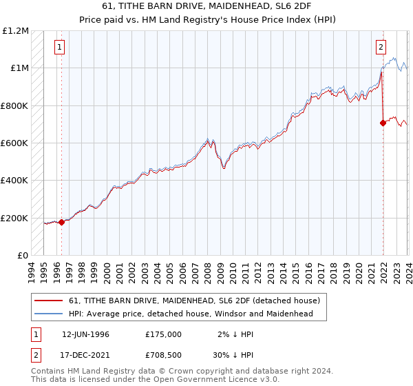 61, TITHE BARN DRIVE, MAIDENHEAD, SL6 2DF: Price paid vs HM Land Registry's House Price Index
