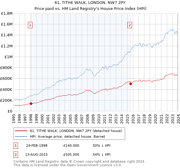61, TITHE WALK, LONDON, NW7 2PY: Price paid vs HM Land Registry's House Price Index