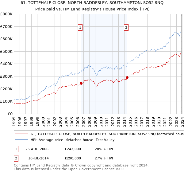 61, TOTTEHALE CLOSE, NORTH BADDESLEY, SOUTHAMPTON, SO52 9NQ: Price paid vs HM Land Registry's House Price Index