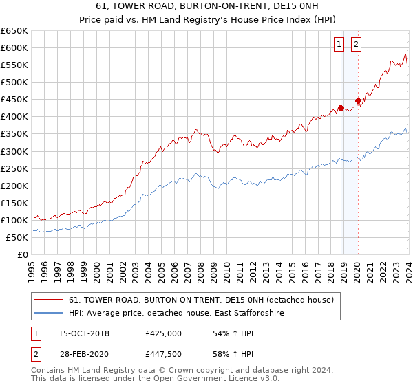 61, TOWER ROAD, BURTON-ON-TRENT, DE15 0NH: Price paid vs HM Land Registry's House Price Index