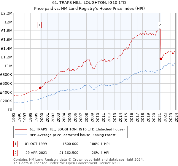 61, TRAPS HILL, LOUGHTON, IG10 1TD: Price paid vs HM Land Registry's House Price Index