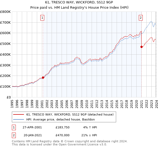 61, TRESCO WAY, WICKFORD, SS12 9GP: Price paid vs HM Land Registry's House Price Index