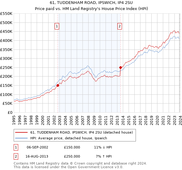 61, TUDDENHAM ROAD, IPSWICH, IP4 2SU: Price paid vs HM Land Registry's House Price Index