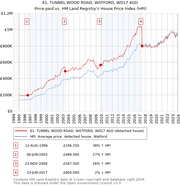 61, TUNNEL WOOD ROAD, WATFORD, WD17 4GD: Price paid vs HM Land Registry's House Price Index