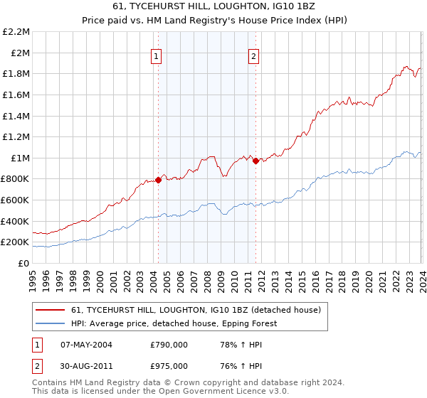 61, TYCEHURST HILL, LOUGHTON, IG10 1BZ: Price paid vs HM Land Registry's House Price Index
