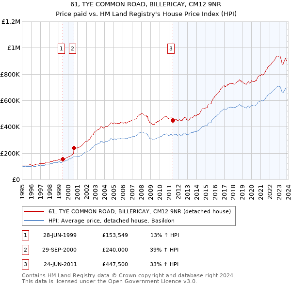 61, TYE COMMON ROAD, BILLERICAY, CM12 9NR: Price paid vs HM Land Registry's House Price Index