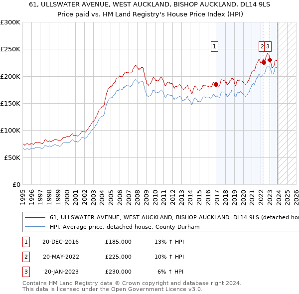 61, ULLSWATER AVENUE, WEST AUCKLAND, BISHOP AUCKLAND, DL14 9LS: Price paid vs HM Land Registry's House Price Index