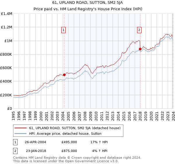 61, UPLAND ROAD, SUTTON, SM2 5JA: Price paid vs HM Land Registry's House Price Index