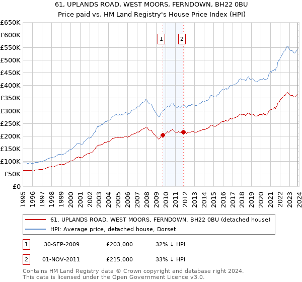 61, UPLANDS ROAD, WEST MOORS, FERNDOWN, BH22 0BU: Price paid vs HM Land Registry's House Price Index