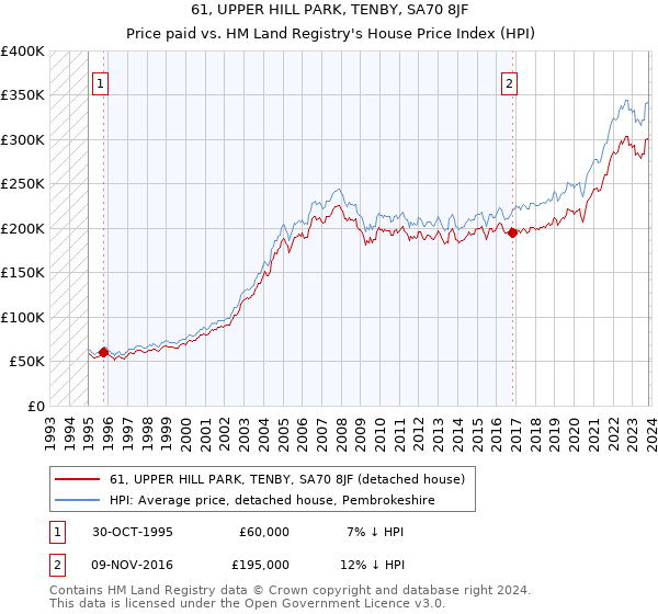 61, UPPER HILL PARK, TENBY, SA70 8JF: Price paid vs HM Land Registry's House Price Index