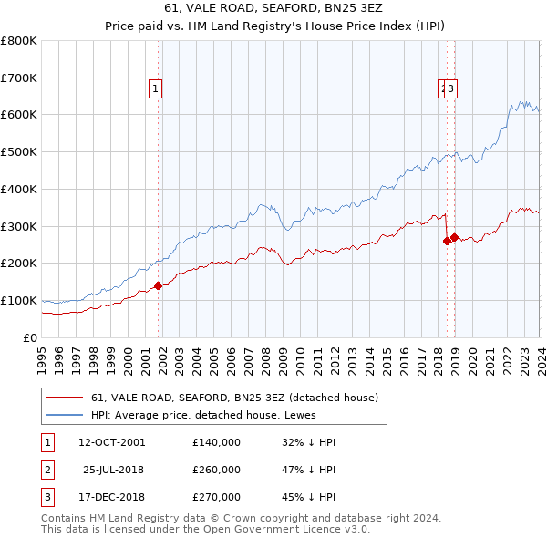 61, VALE ROAD, SEAFORD, BN25 3EZ: Price paid vs HM Land Registry's House Price Index