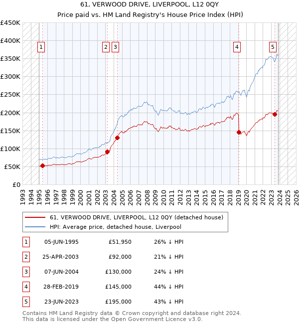 61, VERWOOD DRIVE, LIVERPOOL, L12 0QY: Price paid vs HM Land Registry's House Price Index