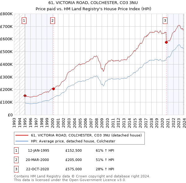 61, VICTORIA ROAD, COLCHESTER, CO3 3NU: Price paid vs HM Land Registry's House Price Index