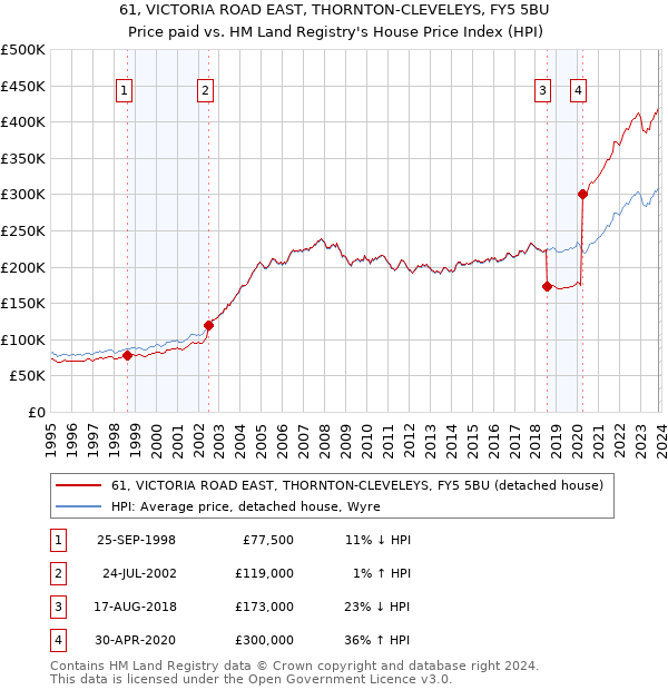 61, VICTORIA ROAD EAST, THORNTON-CLEVELEYS, FY5 5BU: Price paid vs HM Land Registry's House Price Index