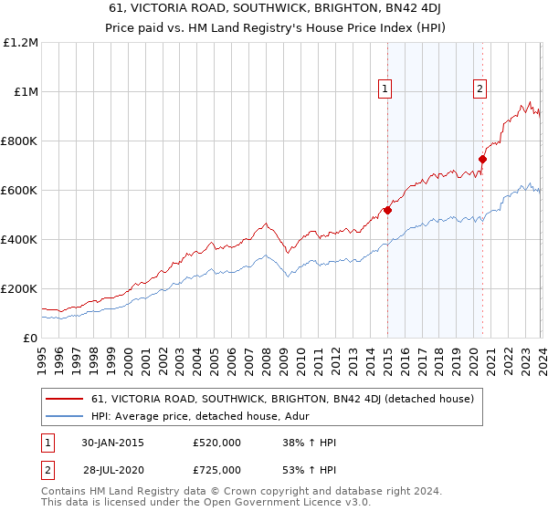 61, VICTORIA ROAD, SOUTHWICK, BRIGHTON, BN42 4DJ: Price paid vs HM Land Registry's House Price Index