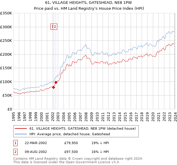 61, VILLAGE HEIGHTS, GATESHEAD, NE8 1PW: Price paid vs HM Land Registry's House Price Index