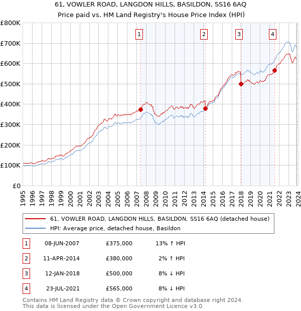 61, VOWLER ROAD, LANGDON HILLS, BASILDON, SS16 6AQ: Price paid vs HM Land Registry's House Price Index