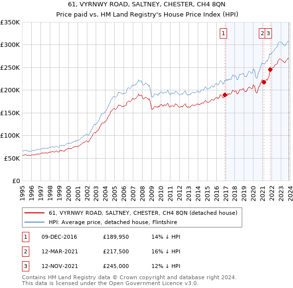 61, VYRNWY ROAD, SALTNEY, CHESTER, CH4 8QN: Price paid vs HM Land Registry's House Price Index