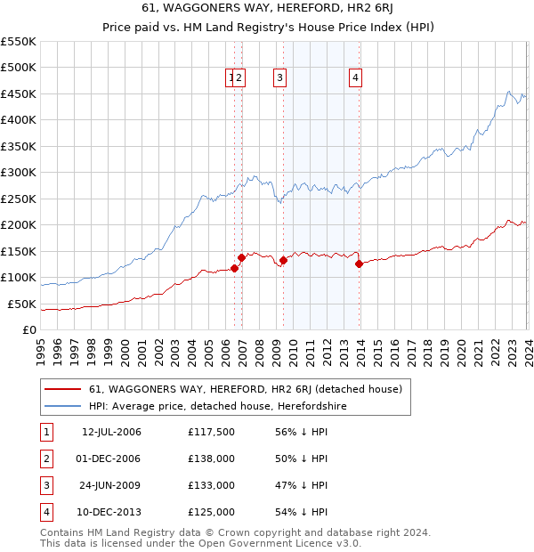 61, WAGGONERS WAY, HEREFORD, HR2 6RJ: Price paid vs HM Land Registry's House Price Index