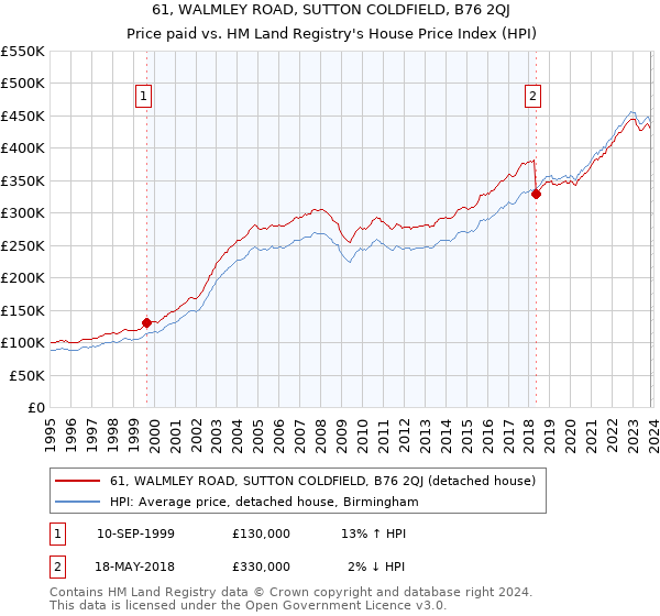61, WALMLEY ROAD, SUTTON COLDFIELD, B76 2QJ: Price paid vs HM Land Registry's House Price Index