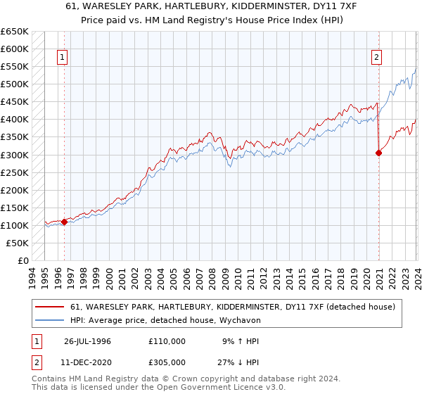 61, WARESLEY PARK, HARTLEBURY, KIDDERMINSTER, DY11 7XF: Price paid vs HM Land Registry's House Price Index