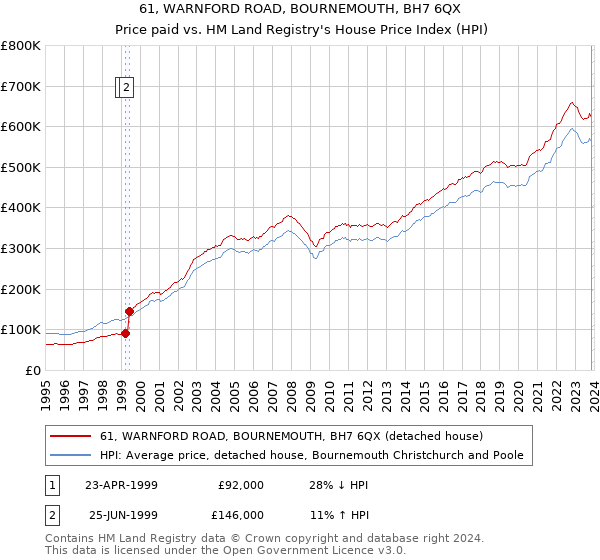 61, WARNFORD ROAD, BOURNEMOUTH, BH7 6QX: Price paid vs HM Land Registry's House Price Index