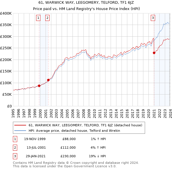61, WARWICK WAY, LEEGOMERY, TELFORD, TF1 6JZ: Price paid vs HM Land Registry's House Price Index