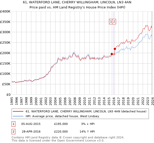 61, WATERFORD LANE, CHERRY WILLINGHAM, LINCOLN, LN3 4AN: Price paid vs HM Land Registry's House Price Index