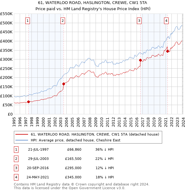 61, WATERLOO ROAD, HASLINGTON, CREWE, CW1 5TA: Price paid vs HM Land Registry's House Price Index